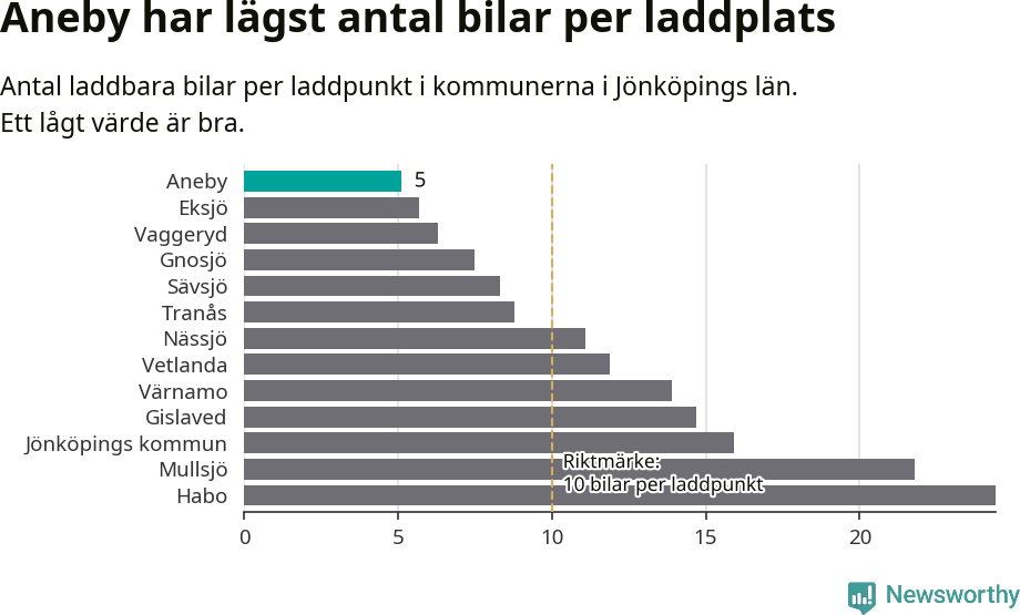 Graf: Antal laddplatser per laddbar bil i Jönköpings län
